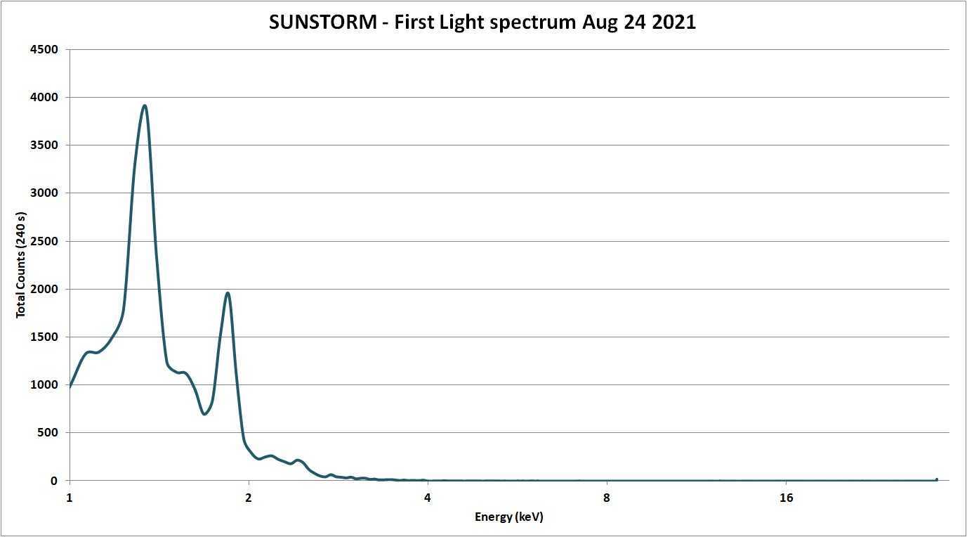Sunstorm’s first solar X-ray spectrum measurement.